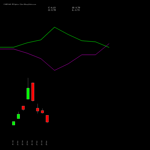 CAMS 640 PE (PUT) 23 November 2026 options price chart analysis Computer Age Mngt Ser Ltd 