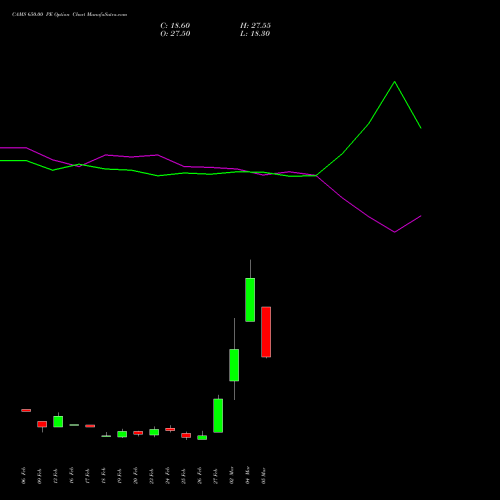 CAMS 650.00 PE (PUT) 30 March 2026 options price chart analysis Computer Age Mngt Ser Ltd 