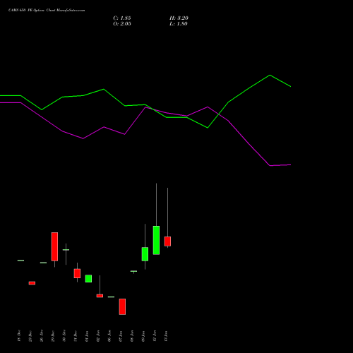 CAMS 650 PE (PUT) 27 January 2026 options price chart analysis Computer Age Mngt Ser Ltd 