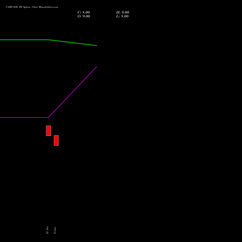 CAMS 650 PE (PUT) 24 February 2026 options price chart analysis Computer Age Mngt Ser Ltd 