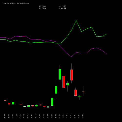 CAMS 650 PE (PUT) 30 March 2026 options price chart analysis Computer Age Mngt Ser Ltd 