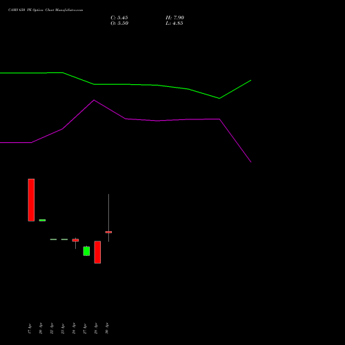 CAMS 650 PE (PUT) 26 May 2026 options price chart analysis Computer Age Mngt Ser Ltd 