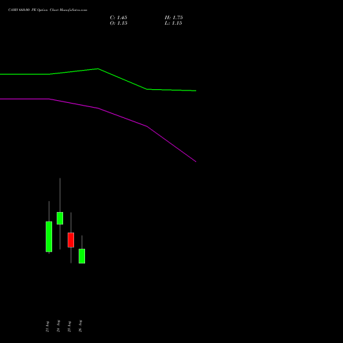 CAMS 660.00 PE (PUT) 29 September 2026 options price chart analysis Computer Age Mngt Ser Ltd 