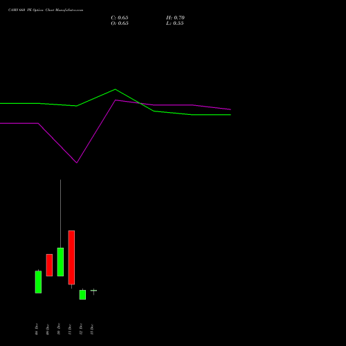 Live CAMS 660 PE (PUT) 30 December 2025 options price chart analysis Computer Age Mngt Ser Ltd 