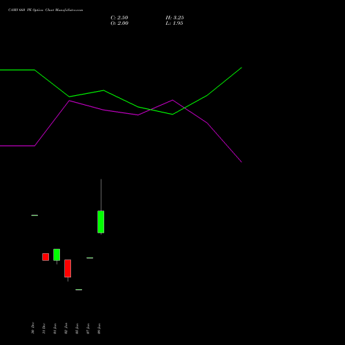 CAMS 660 PE (PUT) 27 January 2026 options price chart analysis Computer Age Mngt Ser Ltd 