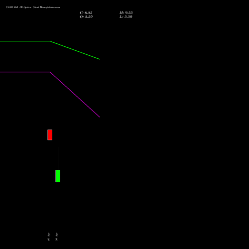 CAMS 660 PE (PUT) 26 May 2026 options price chart analysis Computer Age Mngt Ser Ltd 