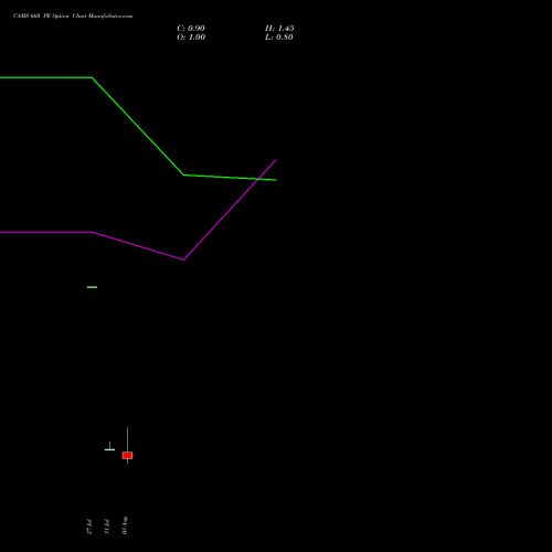 CAMS 660 PE (PUT) 25 August 2026 options price chart analysis Computer Age Mngt Ser Ltd 
