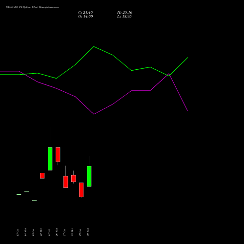 CAMS 660 PE (PUT) 23 November 2026 options price chart analysis Computer Age Mngt Ser Ltd 