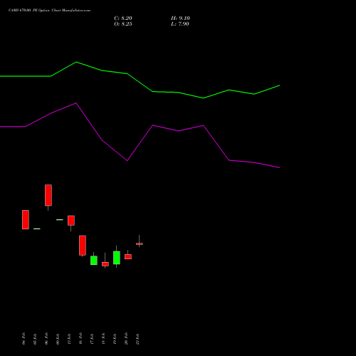 CAMS 670.00 PE (PUT) 30 March 2026 options price chart analysis Computer Age Mngt Ser Ltd 