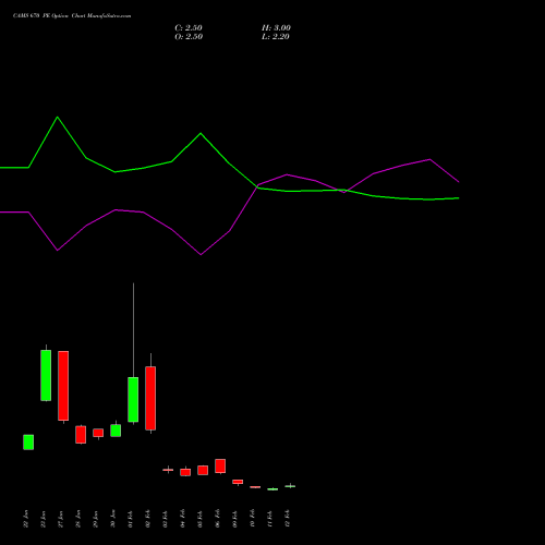 CAMS 670 PE (PUT) 24 February 2026 options price chart analysis Computer Age Mngt Ser Ltd 