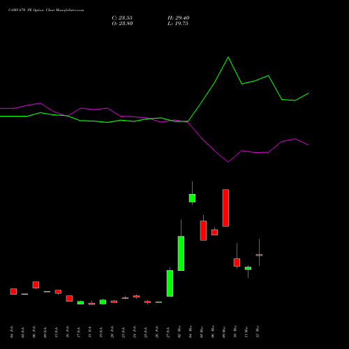CAMS 670 PE (PUT) 30 March 2026 options price chart analysis Computer Age Mngt Ser Ltd 