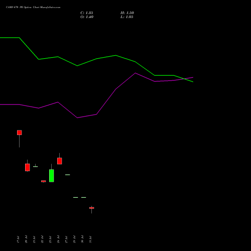 CAMS 670 PE (PUT) 25 August 2026 options price chart analysis Computer Age Mngt Ser Ltd 