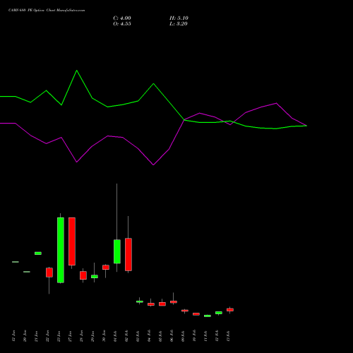 CAMS 680 PE (PUT) 24 February 2026 options price chart analysis Computer Age Mngt Ser Ltd 
