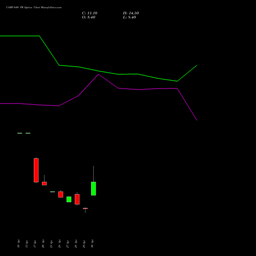 CAMS 680 PE (PUT) 26 May 2026 options price chart analysis Computer Age Mngt Ser Ltd 