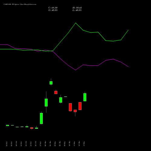 CAMS 690 PE (PUT) 30 March 2026 options price chart analysis Computer Age Mngt Ser Ltd 