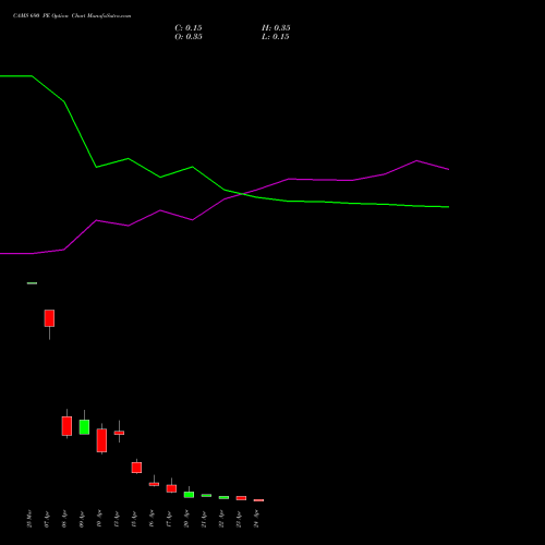 CAMS 690 PE (PUT) 28 April 2026 options price chart analysis Computer Age Mngt Ser Ltd 