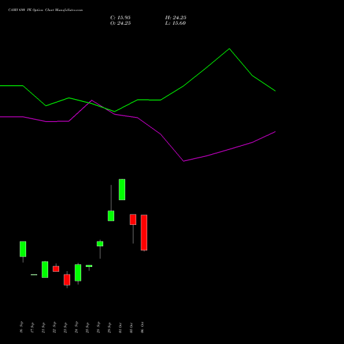 CAMS 690 PE (PUT) 27 October 2026 options price chart analysis Computer Age Mngt Ser Ltd 
