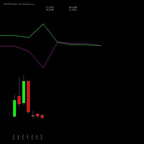 Live CAMS 700 PE (PUT) 30 December 2025 options price chart analysis Computer Age Mngt Ser Ltd 