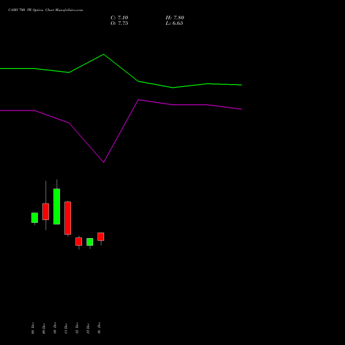 Live CAMS 700 PE (PUT) 27 January 2026 options price chart analysis Computer Age Mngt Ser Ltd 