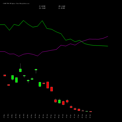 CAMS 700 PE (PUT) 28 April 2026 options price chart analysis Computer Age Mngt Ser Ltd 