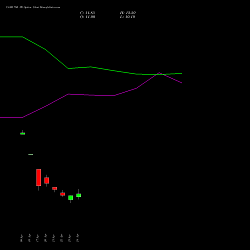 CAMS 700 PE (PUT) 26 May 2026 options price chart analysis Computer Age Mngt Ser Ltd 