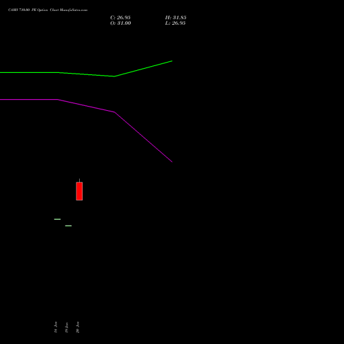 CAMS 710.00 PE (PUT) 24 February 2026 options price chart analysis Computer Age Mngt Ser Ltd 