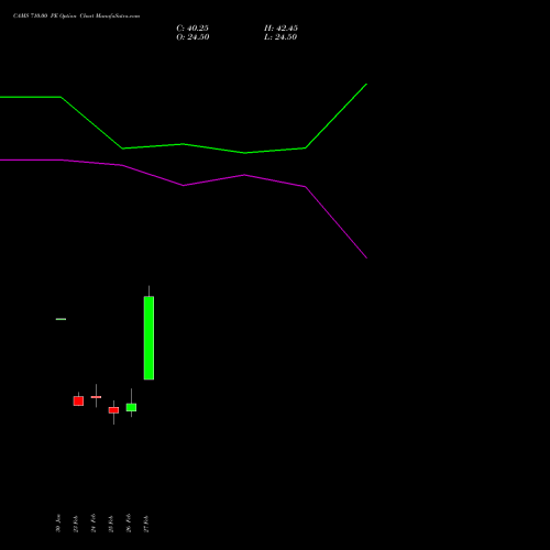 CAMS 710.00 PE (PUT) 30 March 2026 options price chart analysis Computer Age Mngt Ser Ltd 