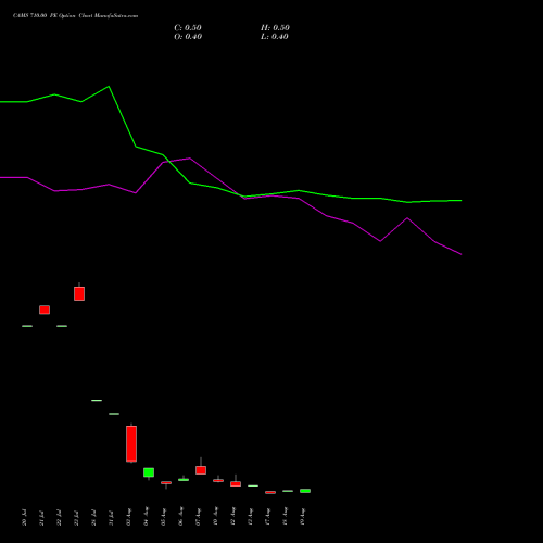 CAMS 710.00 PE (PUT) 25 August 2026 options price chart analysis Computer Age Mngt Ser Ltd 