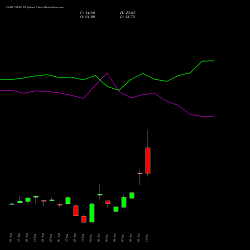 CAMS 710.00 PE (PUT) 29 September 2026 options price chart analysis Computer Age Mngt Ser Ltd 