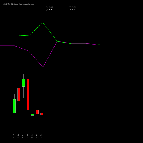 Live CAMS 710 PE (PUT) 30 December 2025 options price chart analysis Computer Age Mngt Ser Ltd 