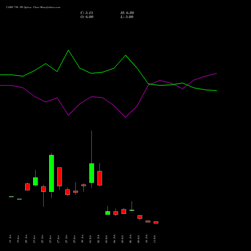 CAMS 710 PE (PUT) 24 February 2026 options price chart analysis Computer Age Mngt Ser Ltd 