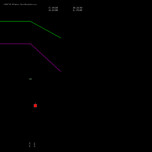CAMS 710 PE (PUT) 30 March 2026 options price chart analysis Computer Age Mngt Ser Ltd 
