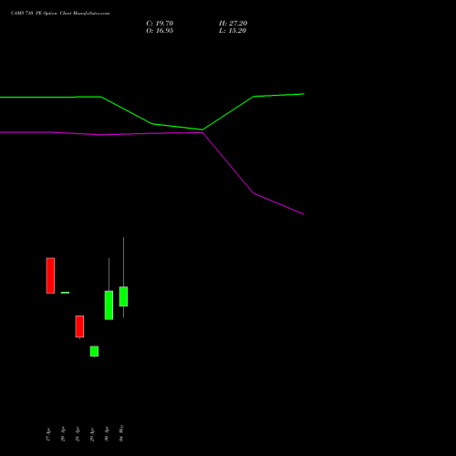 CAMS 710 PE (PUT) 26 May 2026 options price chart analysis Computer Age Mngt Ser Ltd 