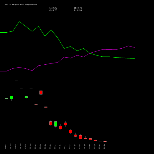 CAMS 720 PE (PUT) 28 April 2026 options price chart analysis Computer Age Mngt Ser Ltd 