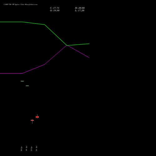 CAMS 720 PE (PUT) 26 May 2026 options price chart analysis Computer Age Mngt Ser Ltd 