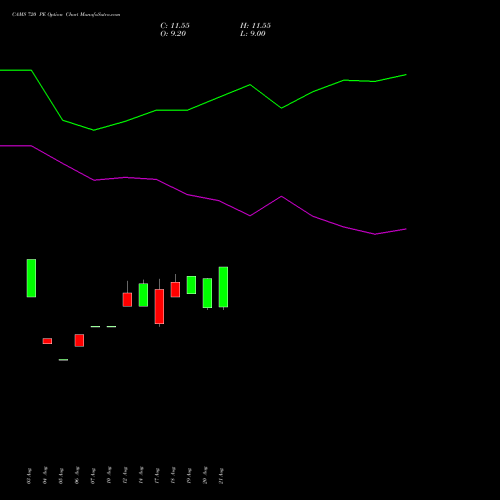 CAMS 720 PE (PUT) 29 September 2026 options price chart analysis Computer Age Mngt Ser Ltd 