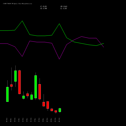 CAMS 740.00 PE (PUT) 30 December 2025 options price chart analysis Computer Age Mngt Ser Ltd 