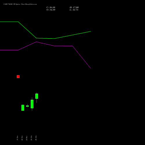 CAMS 740.00 PE (PUT) 27 January 2026 options price chart analysis Computer Age Mngt Ser Ltd 