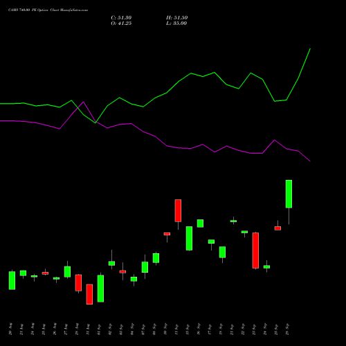 CAMS 740.00 PE (PUT) 29 September 2026 options price chart analysis Computer Age Mngt Ser Ltd 
