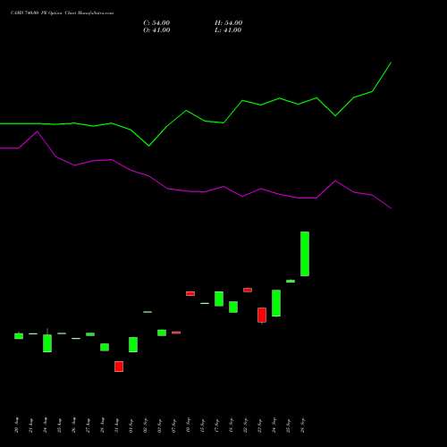 CAMS 740.00 PE (PUT) 27 October 2026 options price chart analysis Computer Age Mngt Ser Ltd 