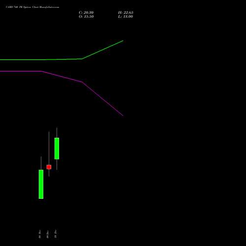 Live CAMS 740 PE (PUT) 30 December 2025 options price chart analysis Computer Age Mngt Ser Ltd 