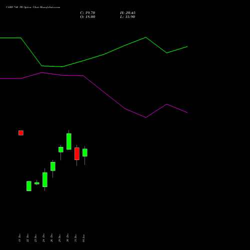 CAMS 740 PE (PUT) 27 January 2026 options price chart analysis Computer Age Mngt Ser Ltd 