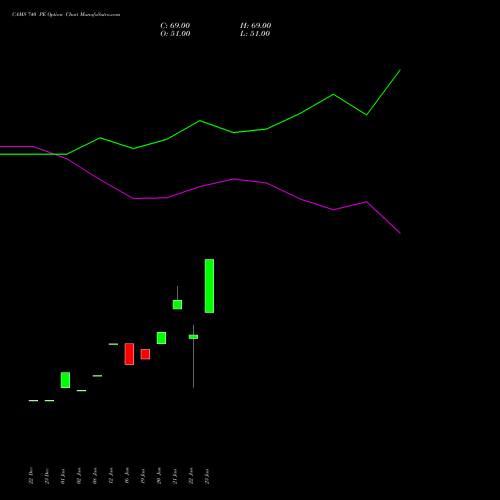 CAMS 740 PE (PUT) 24 February 2026 options price chart analysis Computer Age Mngt Ser Ltd 
