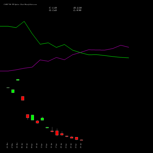 CAMS 740 PE (PUT) 28 April 2026 options price chart analysis Computer Age Mngt Ser Ltd 