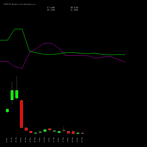 CAMS 740 PE (PUT) 26 May 2026 options price chart analysis Computer Age Mngt Ser Ltd 