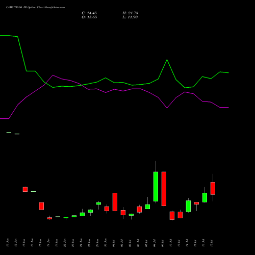 CAMS 750.00 PE (PUT) 28 July 2026 options price chart analysis Computer Age Mngt Ser Ltd 