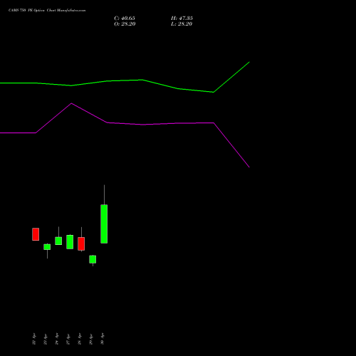 CAMS 750 PE (PUT) 26 May 2026 options price chart analysis Computer Age Mngt Ser Ltd 