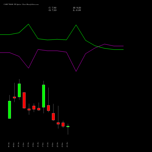 Live CAMS 760.00 PE (PUT) 30 December 2025 options price chart analysis Computer Age Mngt Ser Ltd 