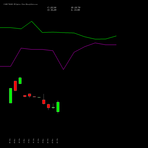 Live CAMS 760.00 PE (PUT) 27 January 2026 options price chart analysis Computer Age Mngt Ser Ltd 