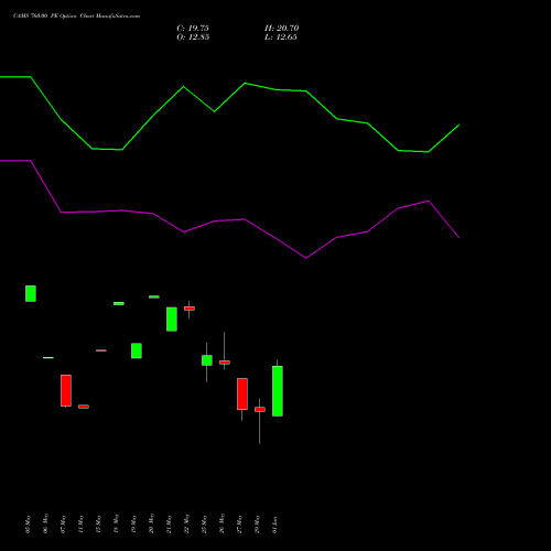 CAMS 760.00 PE (PUT) 30 June 2026 options price chart analysis Computer Age Mngt Ser Ltd 